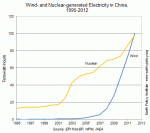 graph-wind-China-2012
