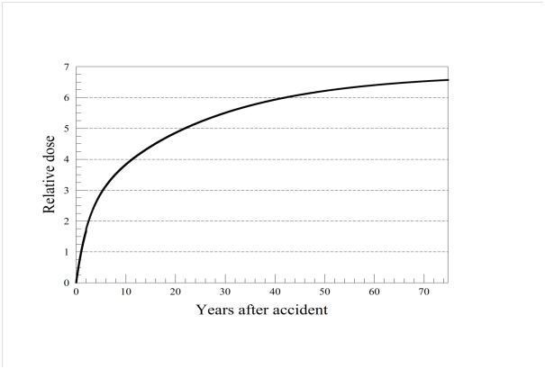 radiation dose over years