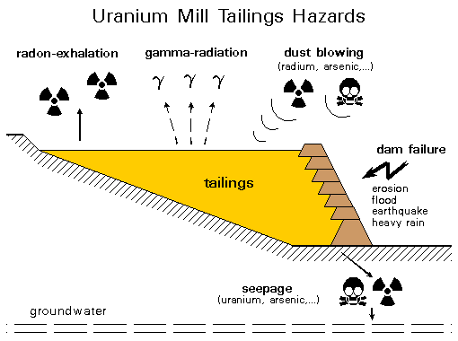 u-tailings