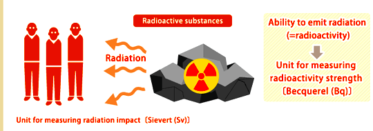 diagram-measure-bequerels