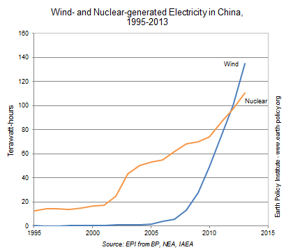 graph wind-nuclear-china