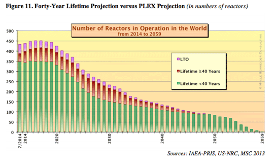 graph-nuclear-reactors-2014