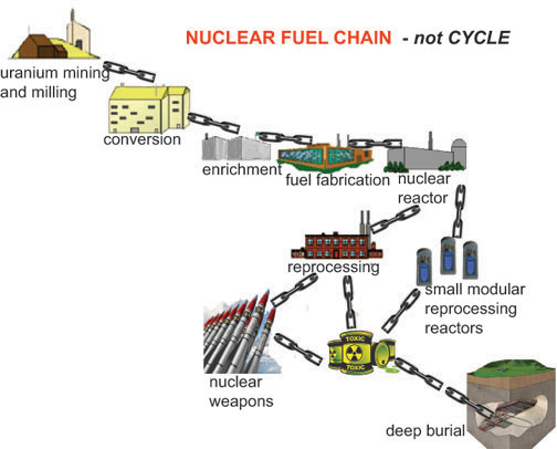 nuclear-chain-not-cycle