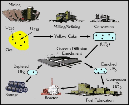 Nuclear Industry Cycle http://web.evs. anl.gov/uranium/guide/uf6/index.cfm