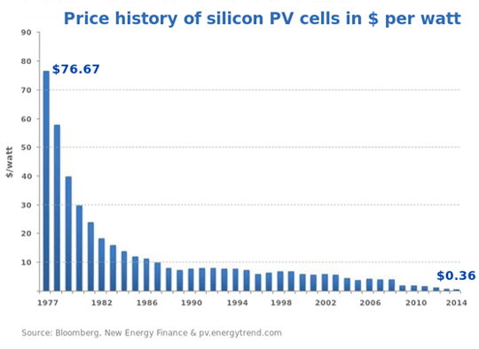 graph price-history-silicon cells