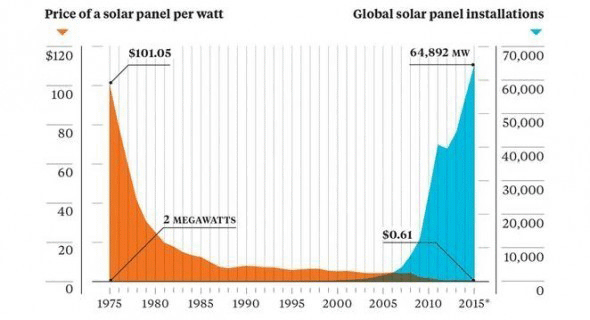 graph solar prices Earth Policy Institute