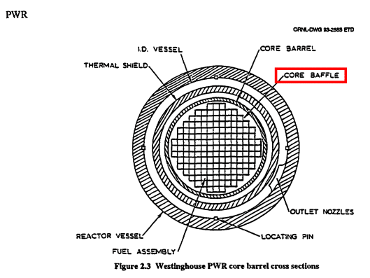 Core baffle diagram US NRC