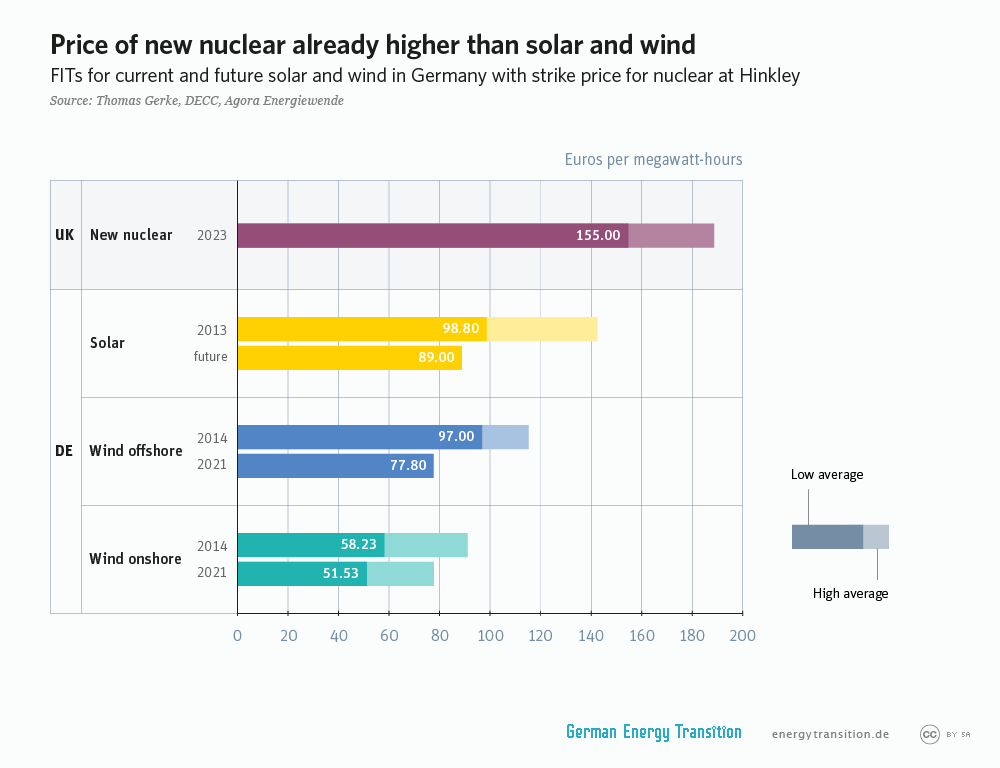 GET_6A9_Price_of_new_nuclear_higher_than_wind_solar_l