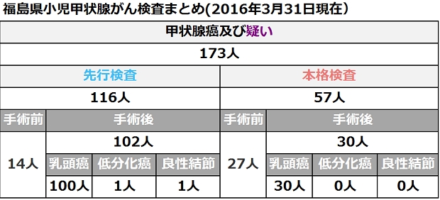 Thyroid cancers dec 2013 to march 2016 counted 2.jpg
