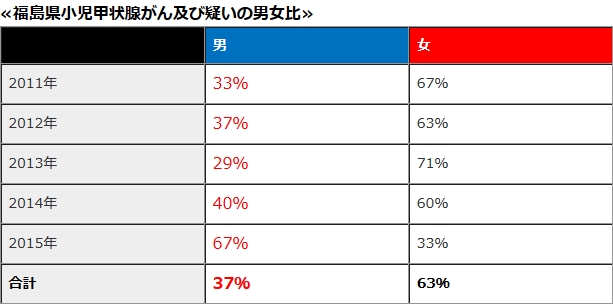 Thyroid cancers dec 2013 to march 2016 men to women ratio