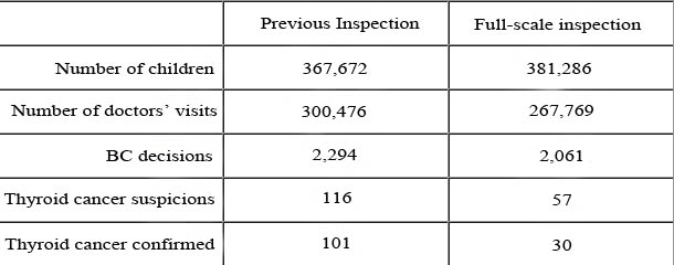 Thyroid cancers june 2016