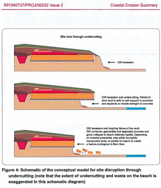 Drigg Failure Coastal Erosion NDA-OGL
