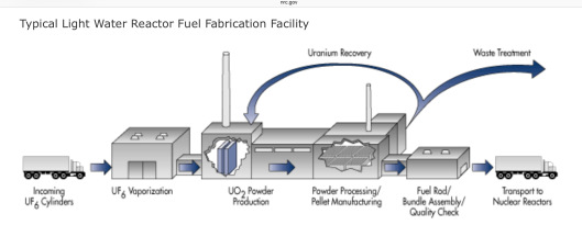 Lightwater nuclear fuel facility diagram US NRC