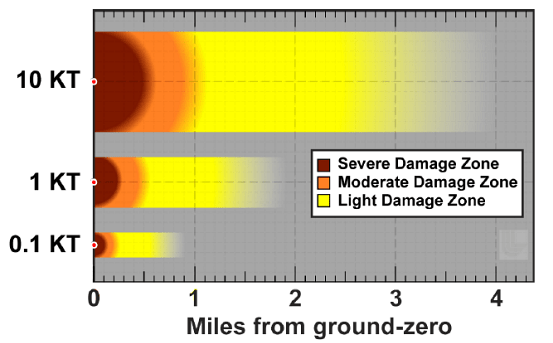 damage_zones_distances