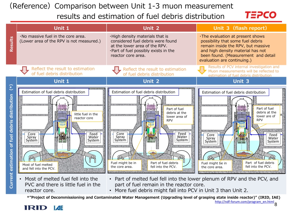 Unit 3 muon Measurement result 29 july 2017 3.jpg