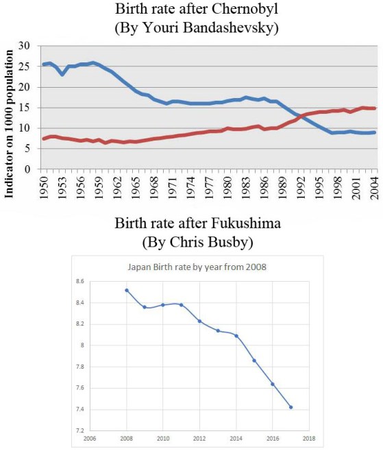 chernobyl &amp; fukushima birthrates